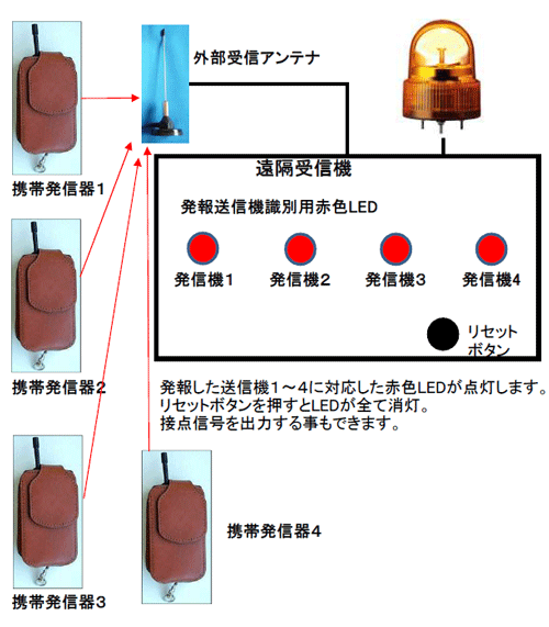 発信した携帯送信機を識別するための赤色LEDを受信機に追加した場合のイメージ図。リセットボタンを押すと全ての赤色LEDとパトランプは停止します。